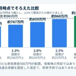 2053年11月時点で、投資を続けた場合の約983万円に対し、繰り上げ返済と完済後の積立が金利3.0％で約1,070万円になることを示す棒グラフ