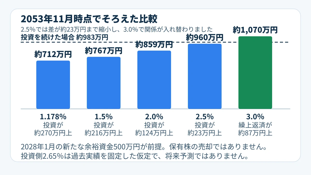 2053年11月時点で、投資を続けた場合の約983万円に対し、繰り上げ返済と完済後の積立が金利3.0%で約1,070万円になることを示す棒グラフ