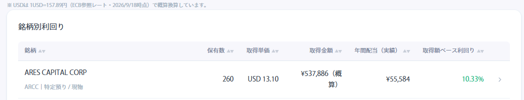 ARCCの取得金額537,886円、年間配当実績55,584円、取得額ベース利回り10.33パーセントが表示された画面