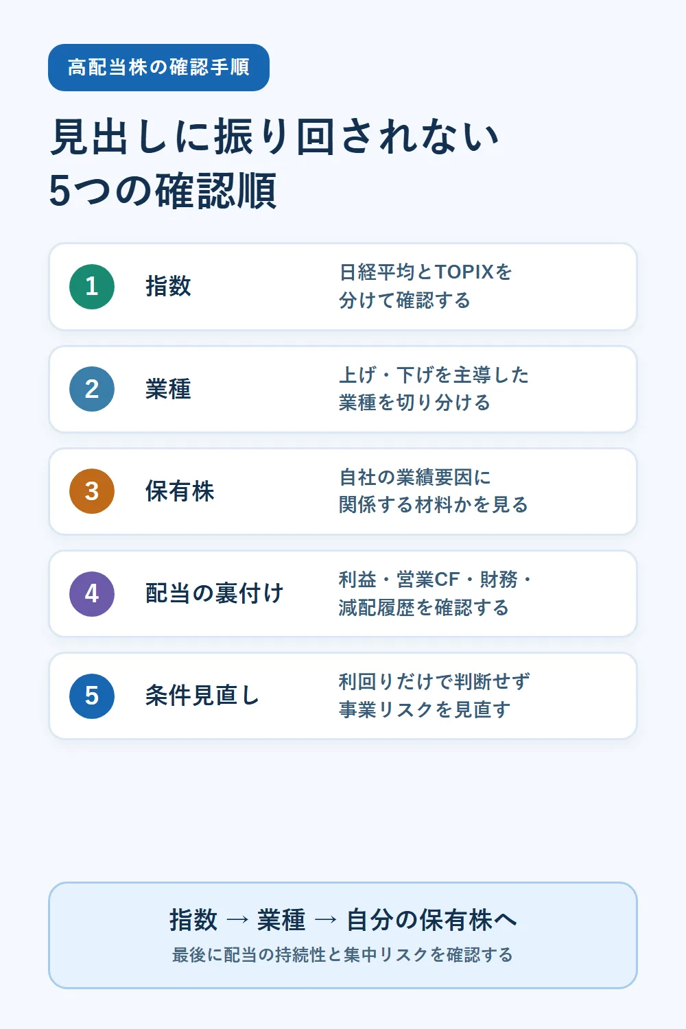 指数、業種、保有株、配当の裏付け、条件見直しの順に高配当株を確認する5段階の手順図