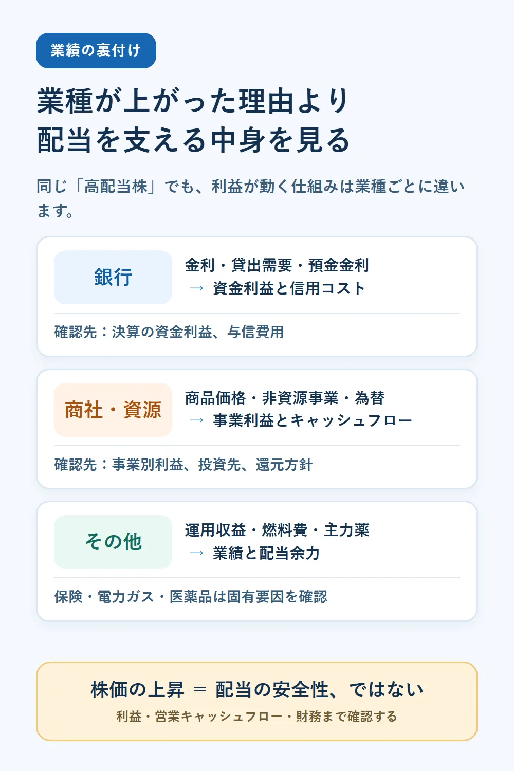 銀行・商社資源・保険電力ガス医薬品で、利益と配当を支える確認項目の違いを整理した図