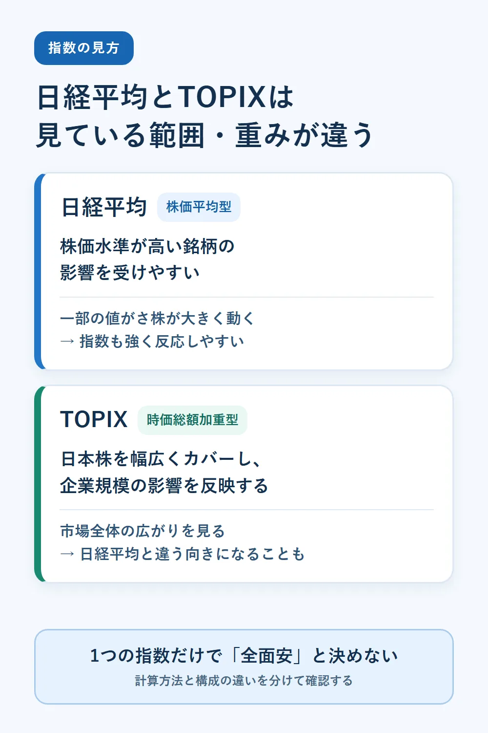 日経平均は株価平均型、TOPIXは浮動株時価総額加重型で、指数の動きが分かれる仕組みを示した比較図