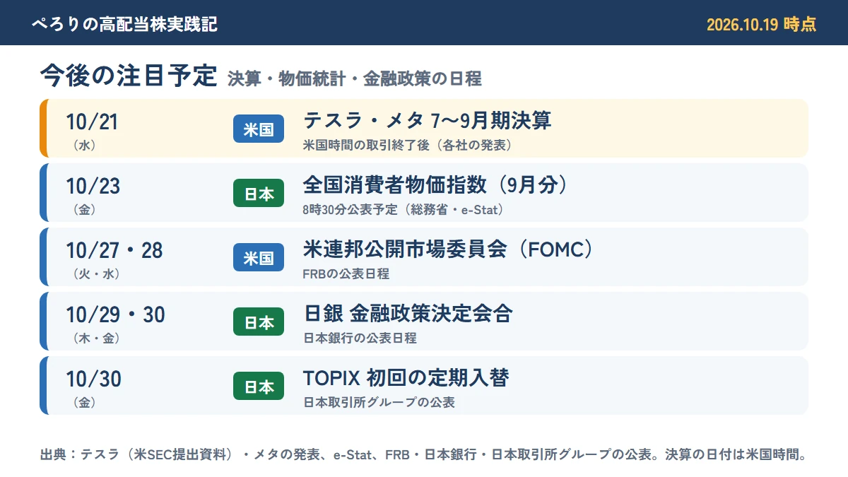 2026年10月19日時点の今後の注目予定。10月21日にテスラとメタの7〜9月期決算（米国時間の取引終了後）、10月23日に全国消費者物価指数（9月分）、10月27・28日にFOMC、10月29・30日に日銀の金融政策決定会合、10月30日にTOPIXの初回の定期入替