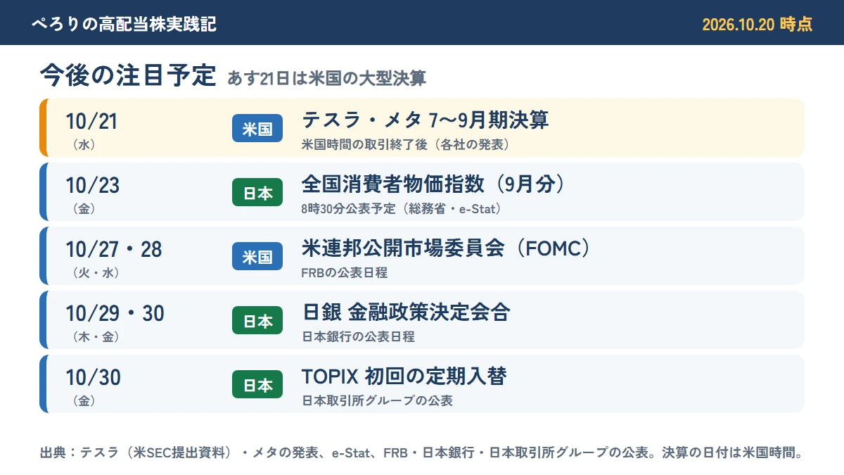 2026年10月20日時点の今後の注目予定。10月21日にテスラとメタの7〜9月期決算（米国時間の取引終了後）、10月23日に全国消費者物価指数（9月分）、10月27・28日にFOMC、10月29・30日に日銀の金融政策決定会合、10月30日にTOPIXの初回の定期入替