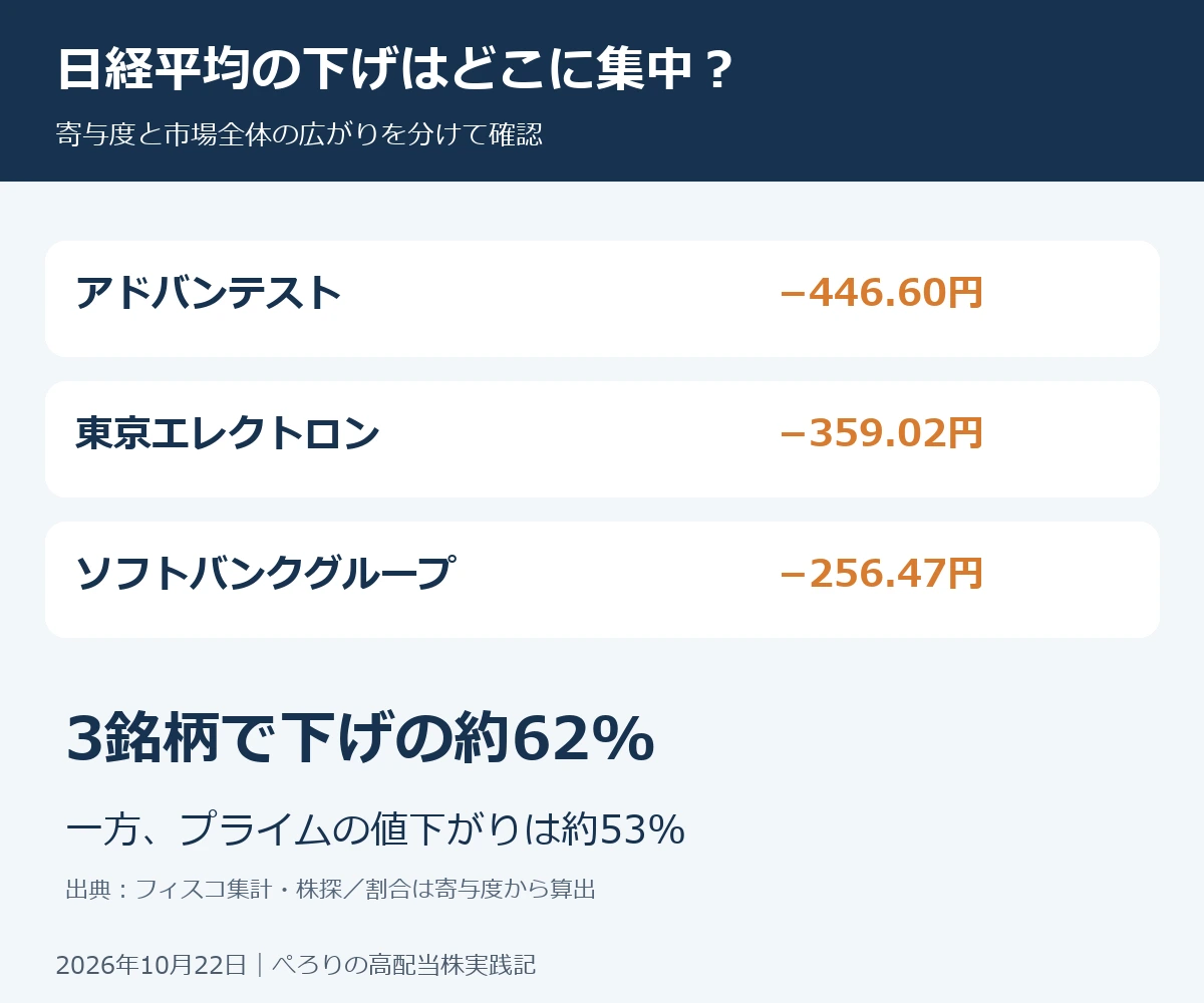 日経平均の押し下げ寄与度はアドバンテスト446.60円、東京エレクトロン359.02円、ソフトバンクグループ256.47円。3銘柄で下げの約62%。