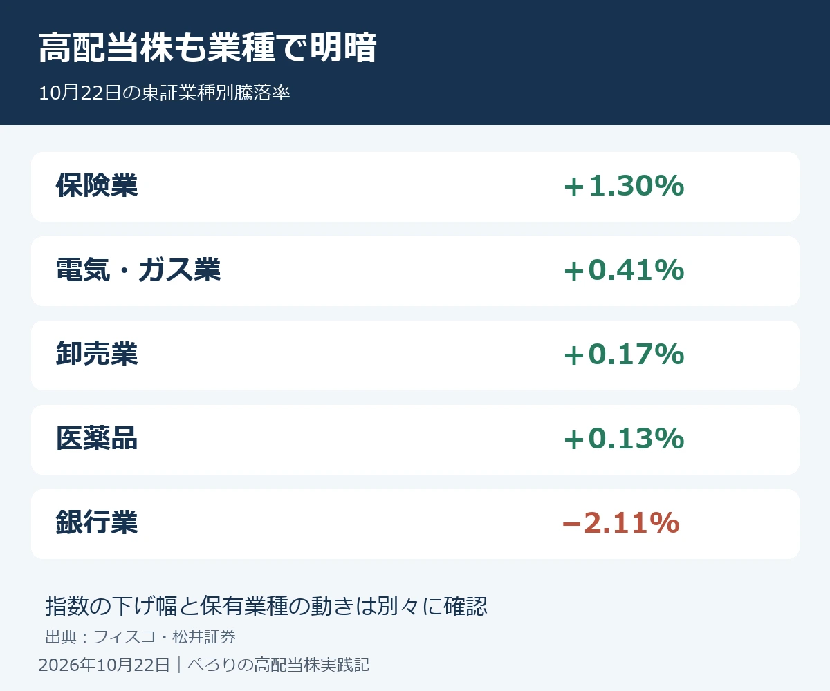 10月22日の業種別騰落率。保険1.30%高、電気・ガス0.41%高、卸売0.17%高、医薬品0.13%高、銀行2.11%安。