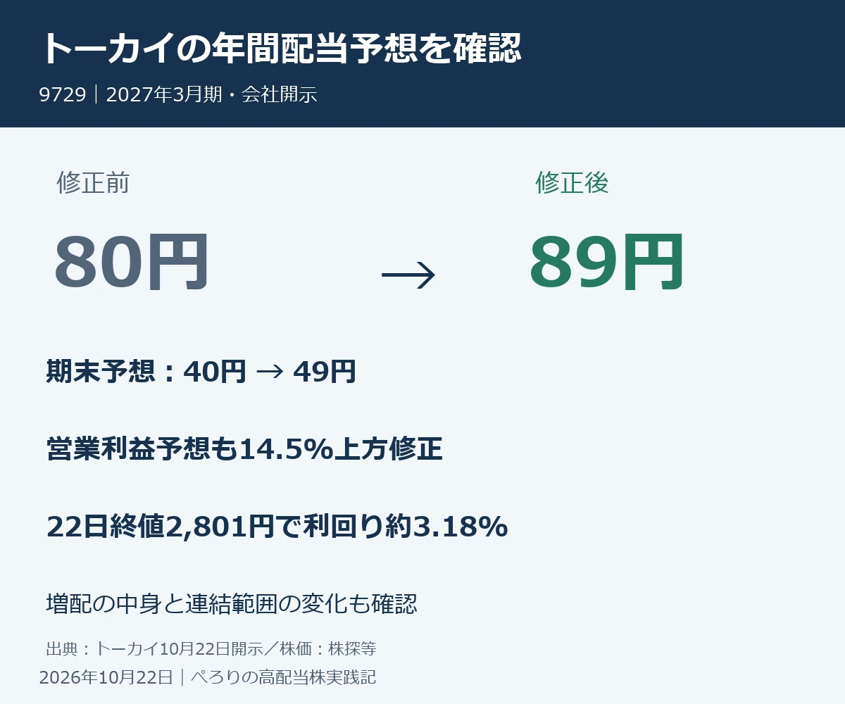 トーカイの年間配当予想は80円から89円へ。期末予想は40円から49円、営業利益予想は14.5%上方修正。