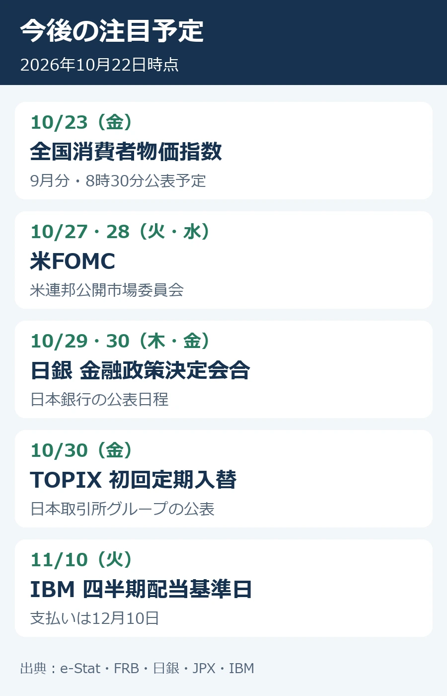 10月23日は全国CPI、27・28日はFOMC、29・30日は日銀会合、30日はTOPIX定期入替、11月10日はIBM配当基準日。