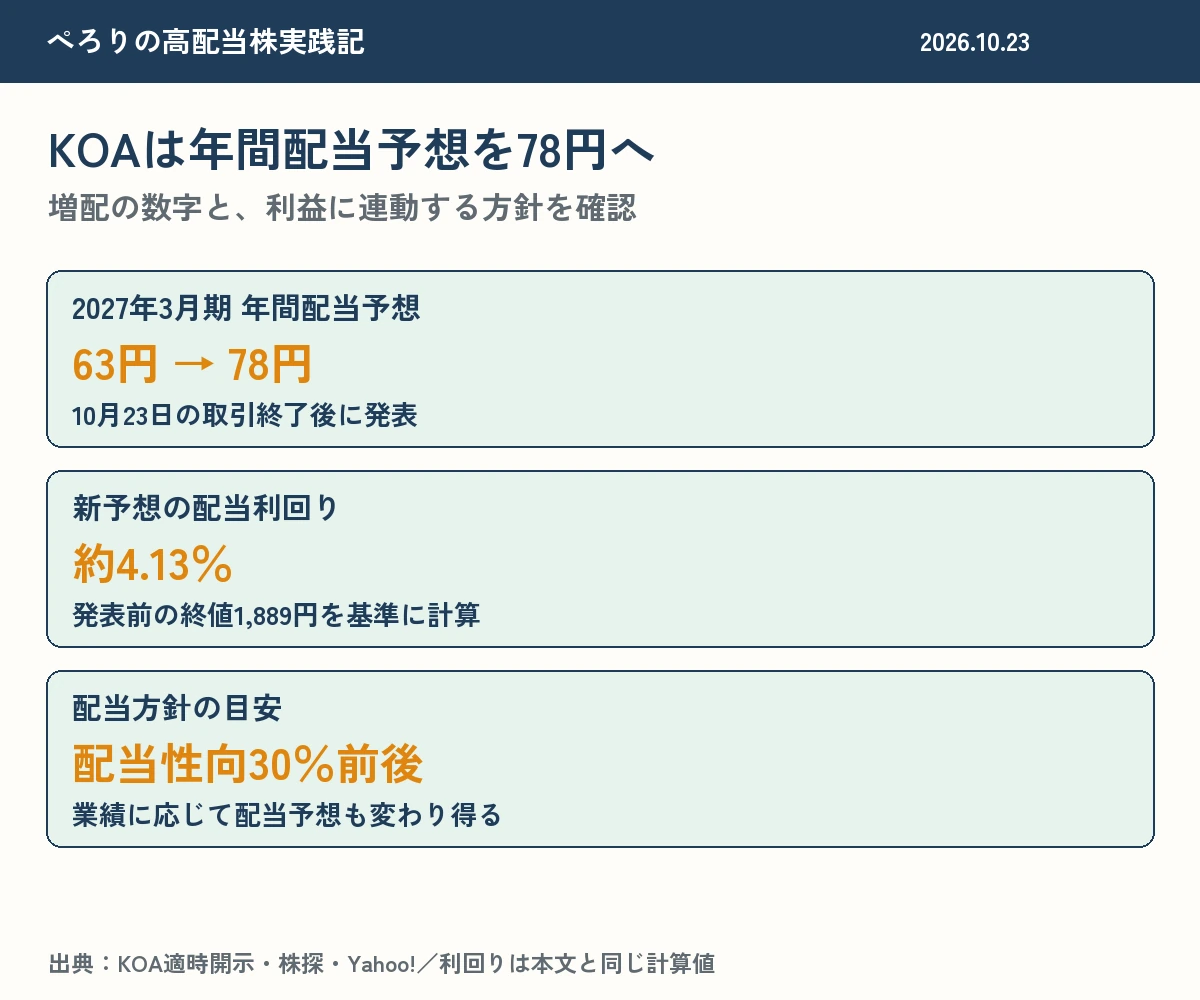 KOAは2027年3月期の年間配当予想を63円から78円へ修正。発表前の終値1,889円基準の予想利回りは約4.13％。