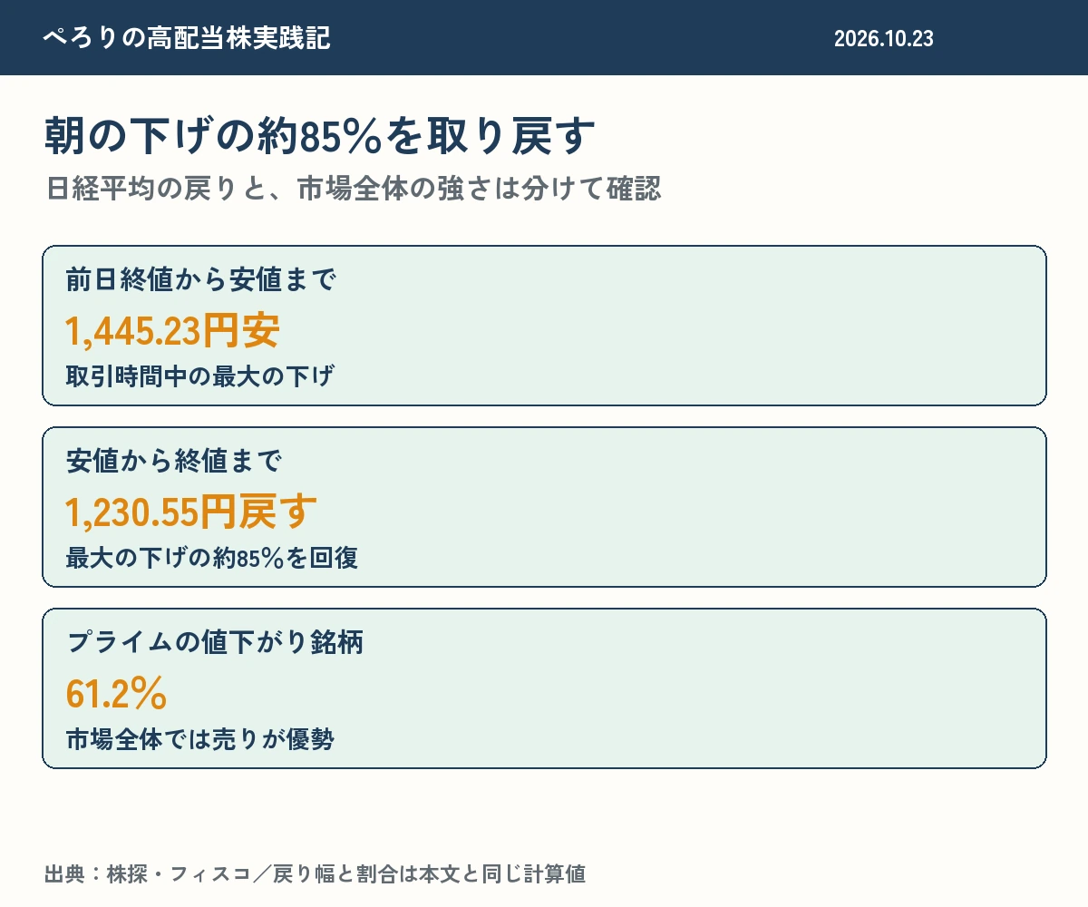 日経平均は最大1,445.23円安から1,230.55円戻し、下げの約85％を回復。プライムの値下がり銘柄は61.2％。