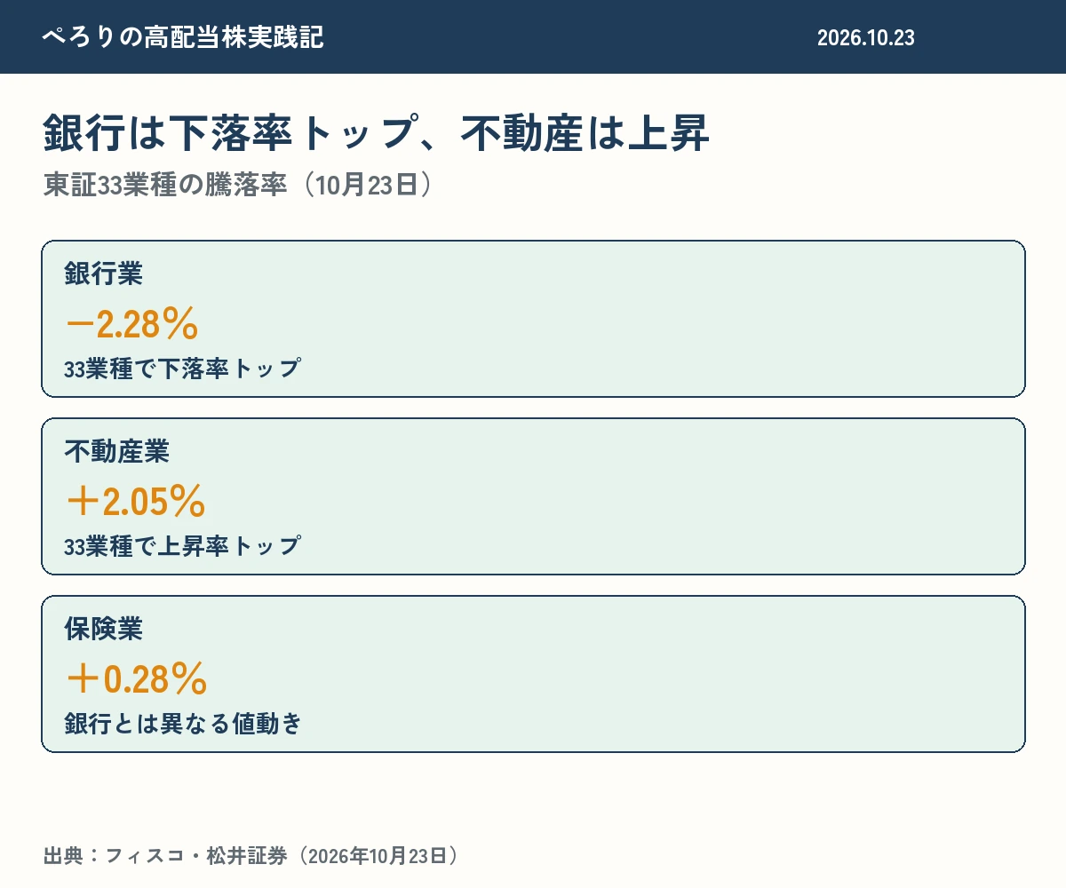 10月23日の業種別騰落率。銀行業は2.28％安、不動産業は2.05％高、保険業は0.28％高。