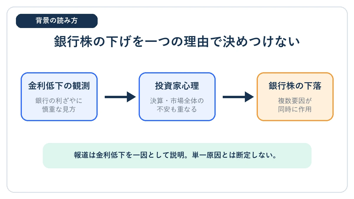 金利低下の観測、投資家心理、銀行株の下落という複数要因の関係を示すフロー