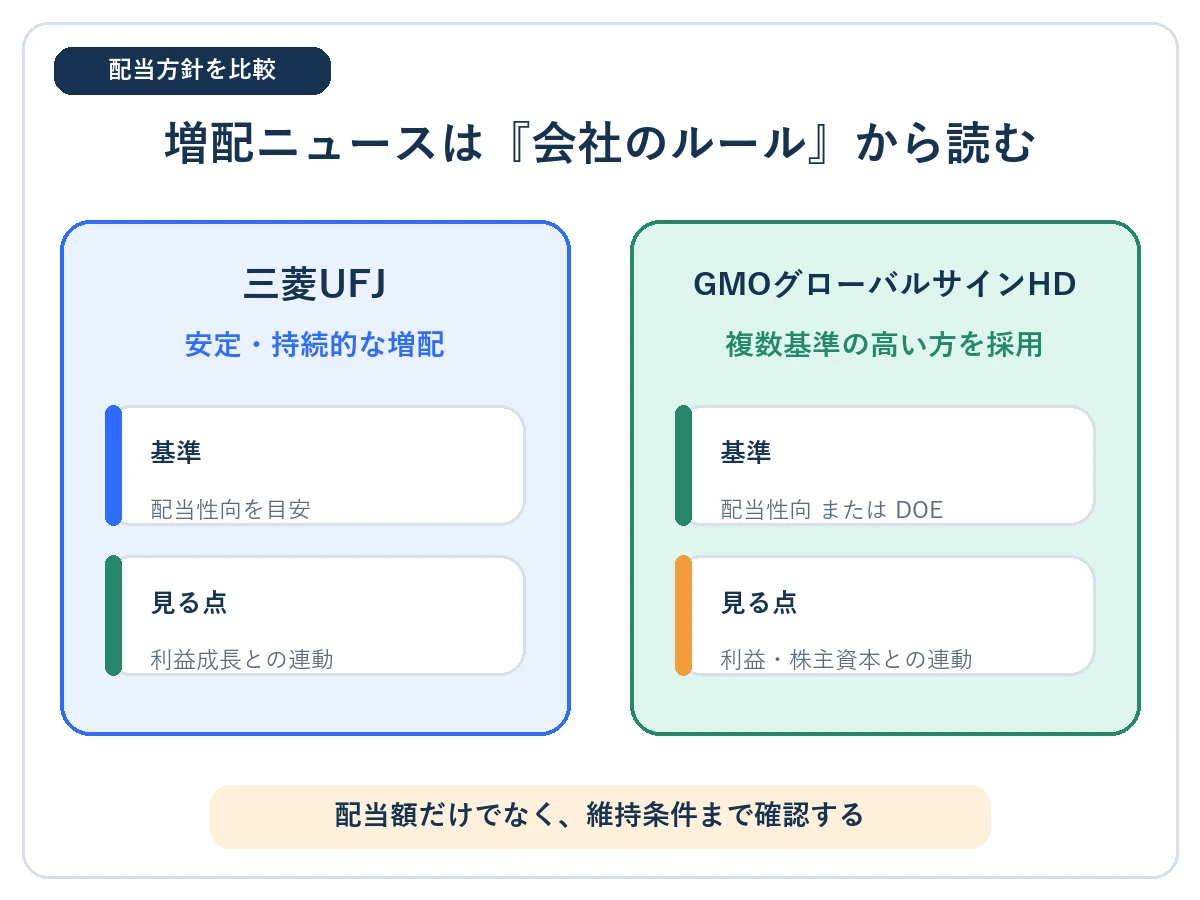 三菱UFJとGMOグローバルサインHDの配当方針と確認点を左右に比較
