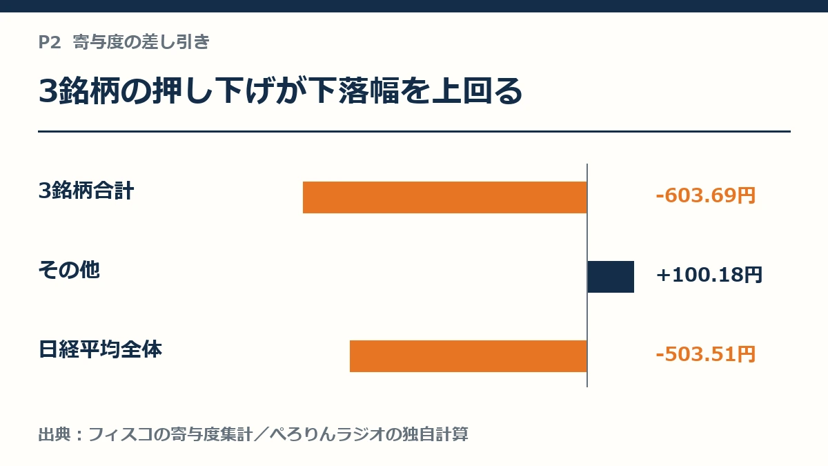 3銘柄の押し下げ603.69円に対し、その他は差し引き100.18円の押し上げ。日経平均全体は503.51円安。