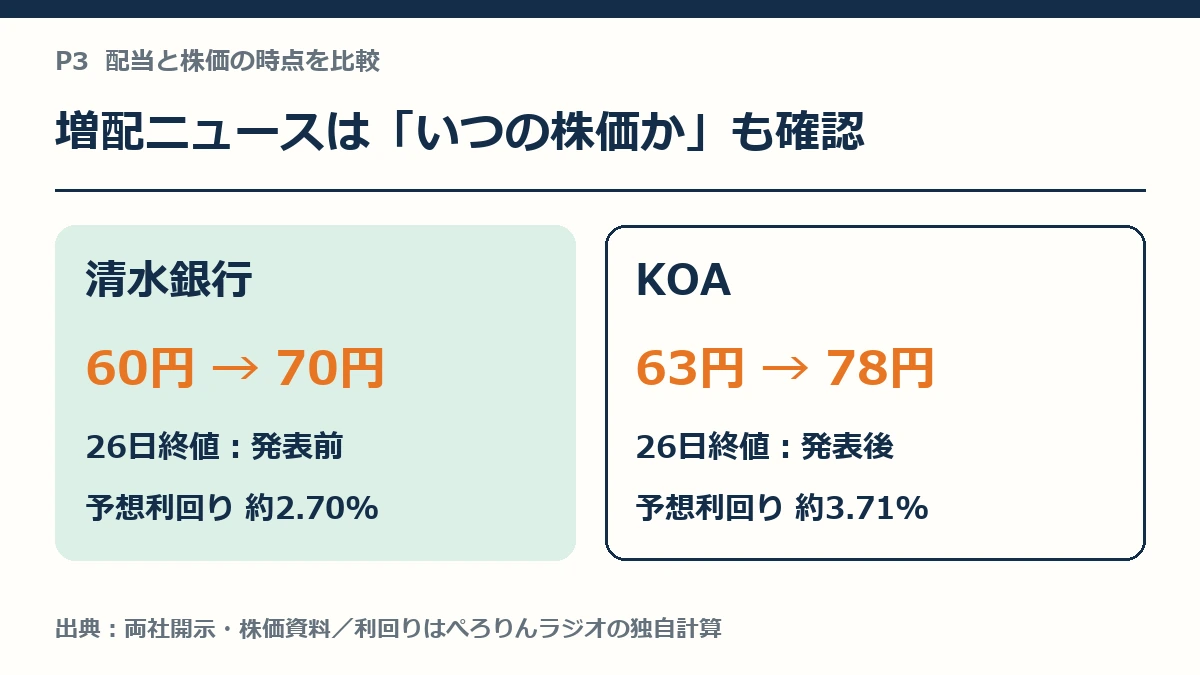 清水銀行は年間配当予想60円から70円へ、26日終値は発表前。KOAは63円から78円へ、26日終値は発表後。予想利回りはそれぞれ約2.70%と約3.71%。