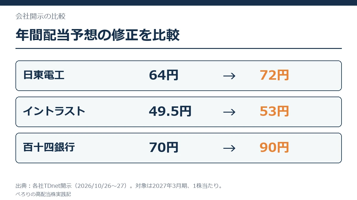 年間配当予想は日東電工64円から72円、イントラスト49.5円から53円、百十四銀行70円から90円