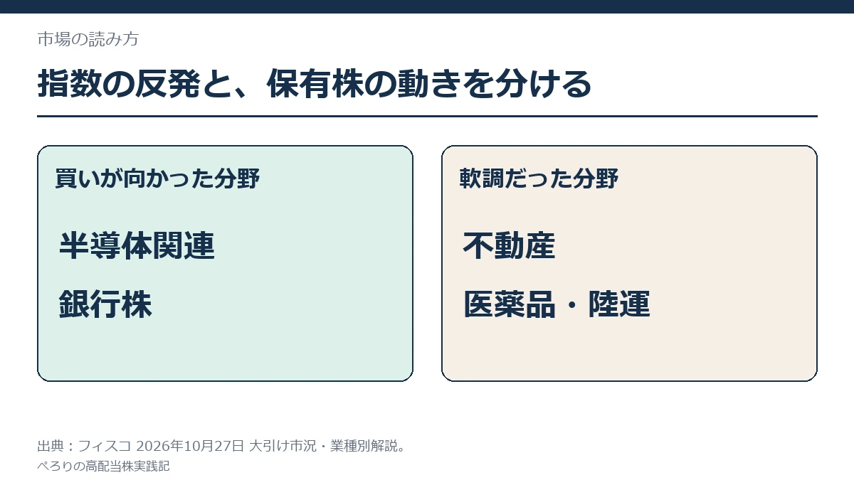 半導体関連と銀行株に買いが向かう一方、不動産・医薬品・陸運は軟調