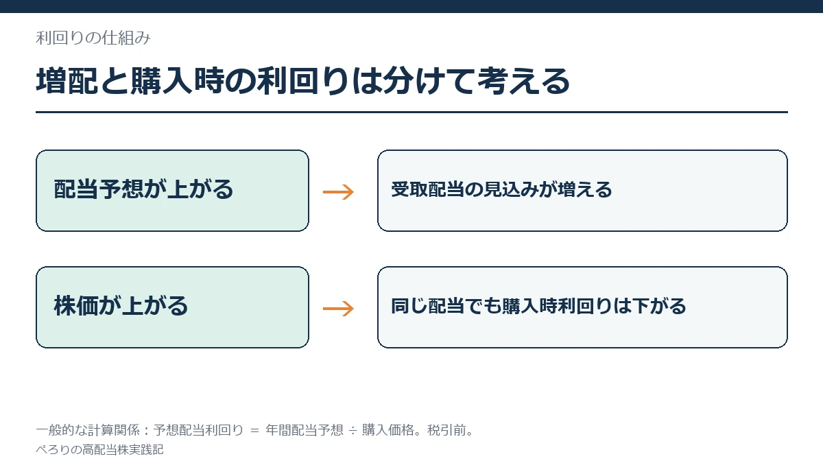 配当予想の増加は受取見込みを増やし、株価上昇は同じ配当での購入時利回りを下げる