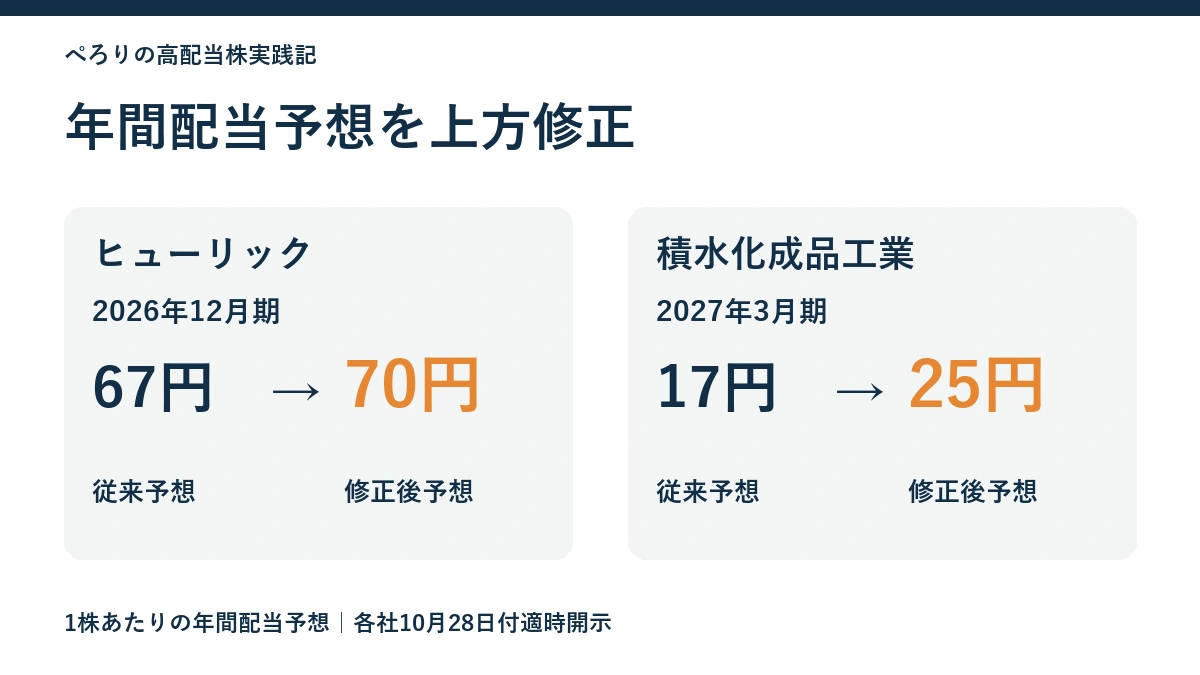 年間配当予想をヒューリックは67円から70円、積水化成品工業は17円から25円へ修正