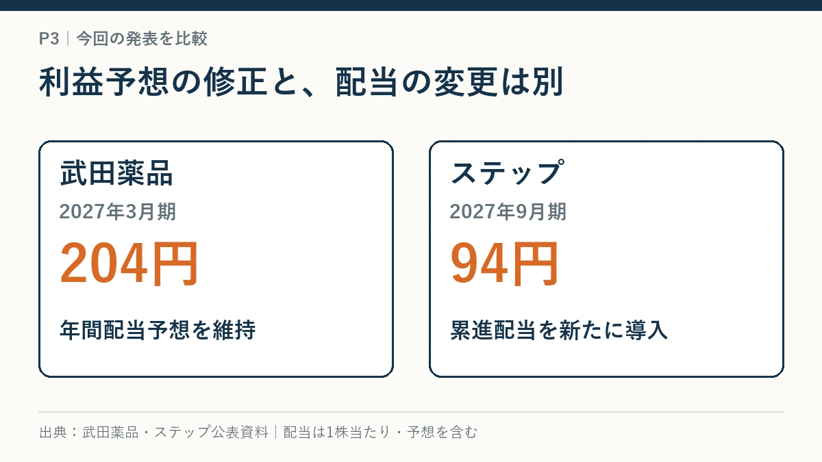 武田薬品の2027年3月期年間配当予想204円維持とステップの2027年9月期94円予想を比較