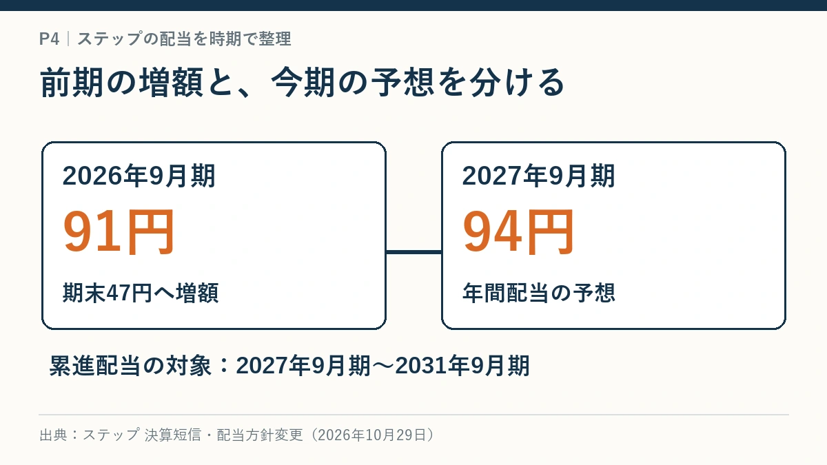 ステップは2026年9月期の年間配当91円、2027年9月期の予想94円。累進配当の対象は2027年9月期から2031年9月期