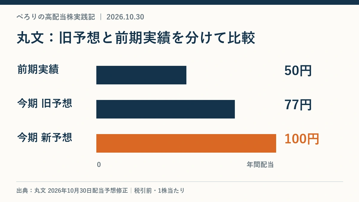 丸文の年間配当は前期実績50円、今期旧予想77円、今期新予想100円