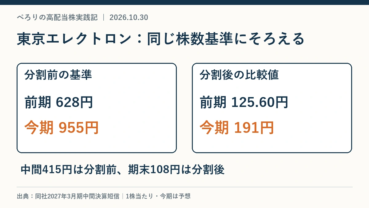 東京エレクトロンの年間配当を分割前628円から955円、分割後の比較値125.60円から191円で示す