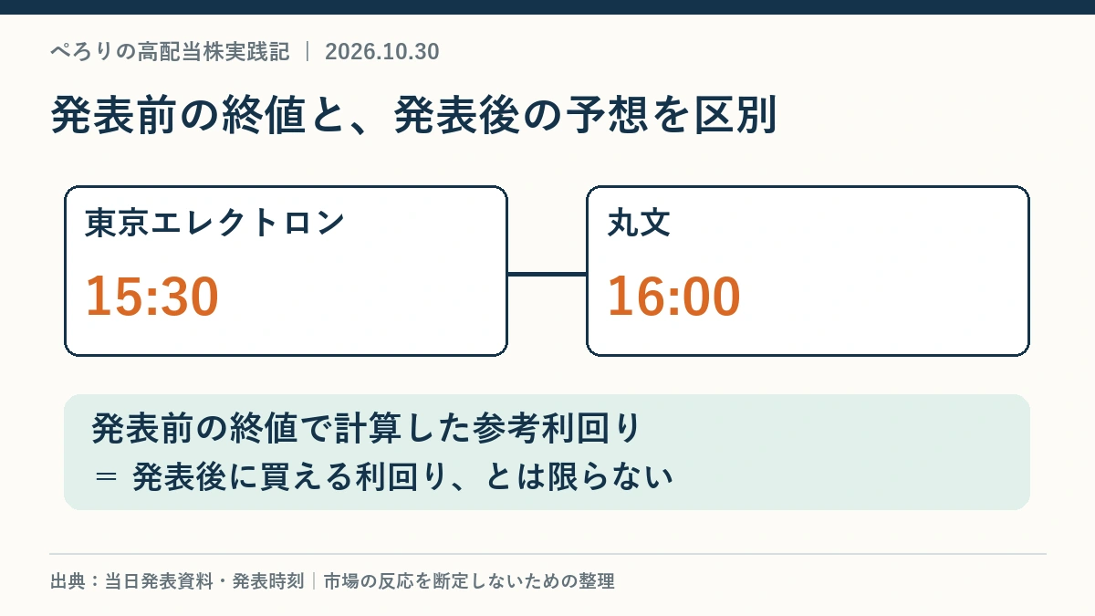 東京エレクトロンの発表15時30分と丸文の発表16時。発表前の終値と発表後の配当予想を区別