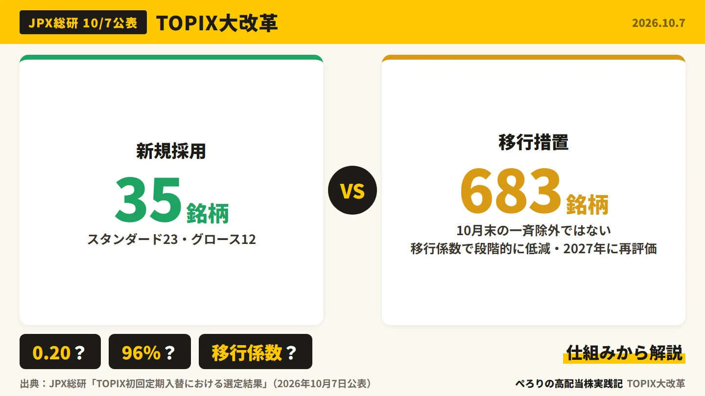 TOPIX初回定期入替の概要。新規採用35銘柄と移行措置683銘柄の比較