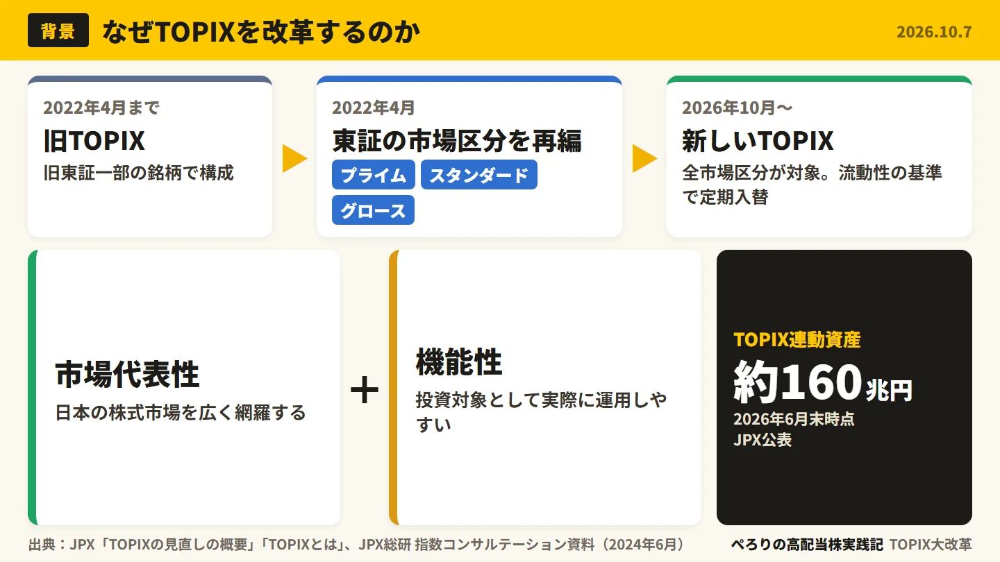 旧TOPIXから2022年の市場区分再編を経て新しいTOPIXへ。市場代表性と機能性、連動資産約160兆円