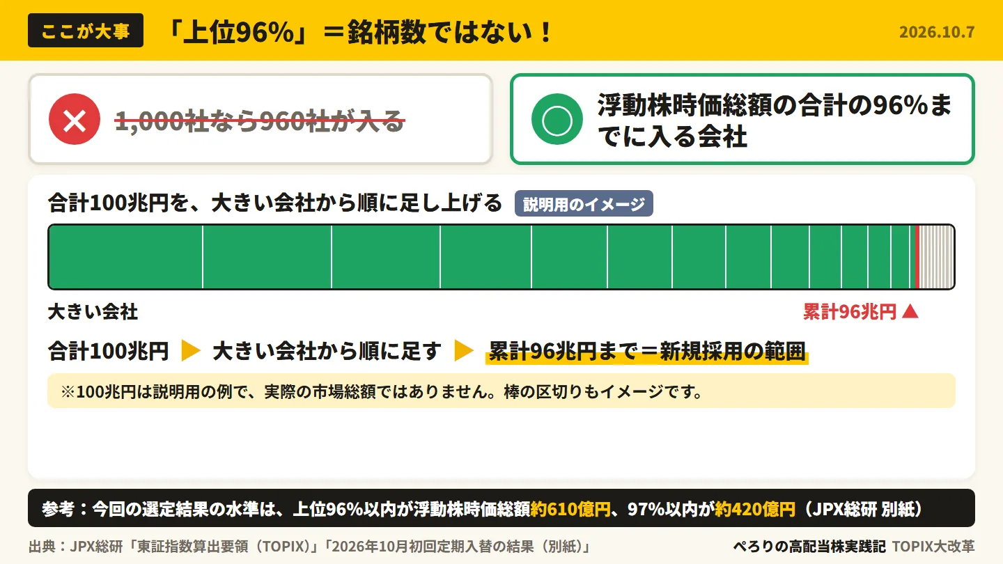 96%の意味は銘柄数ではなく浮動株時価総額の累積比率(説明用:100兆円のうち96兆円まで)