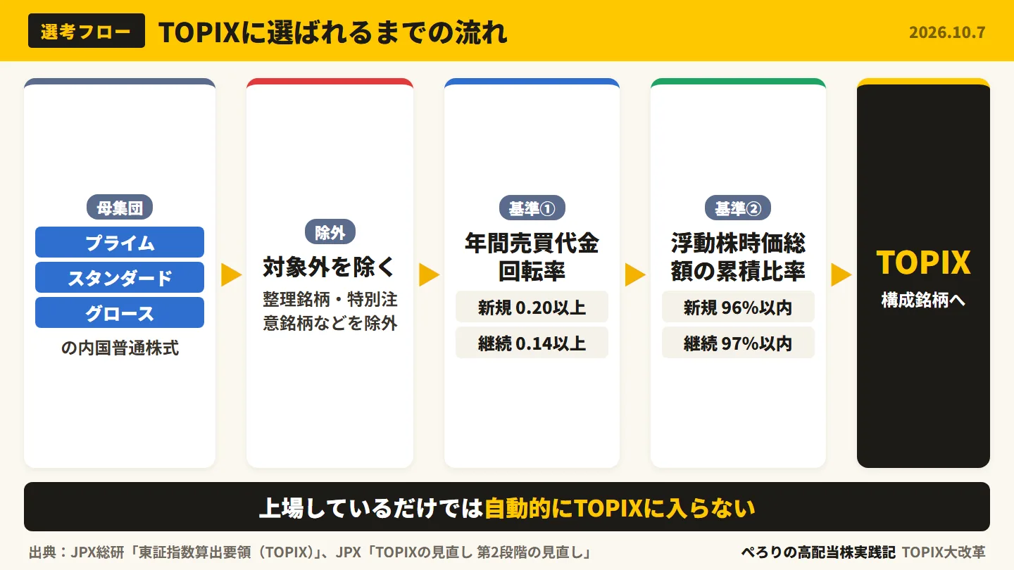 TOPIXの選考フロー。母集団から整理・特別注意銘柄を除外し、回転率、累積比率の順で絞り込む