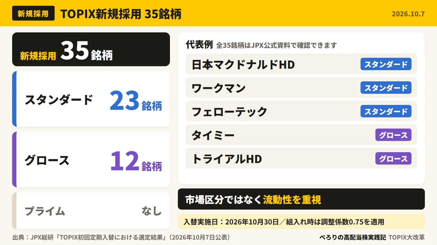 TOPIX新規採用35銘柄の内訳(スタンダード23・グロース12)と代表例5社