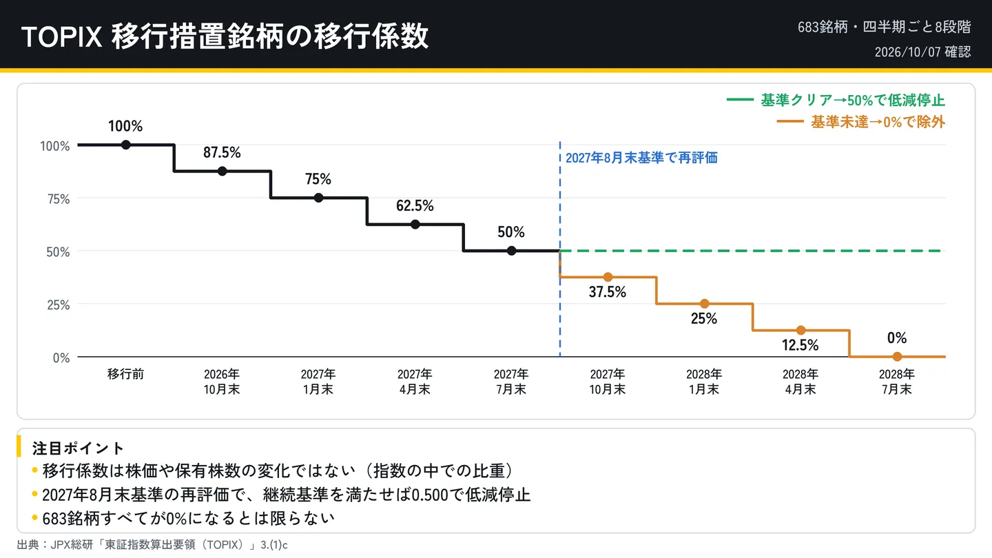 TOPIX移行措置銘柄の移行係数チャート。100%から8段階で0%へ、2027年の再評価で50%停止の分岐
