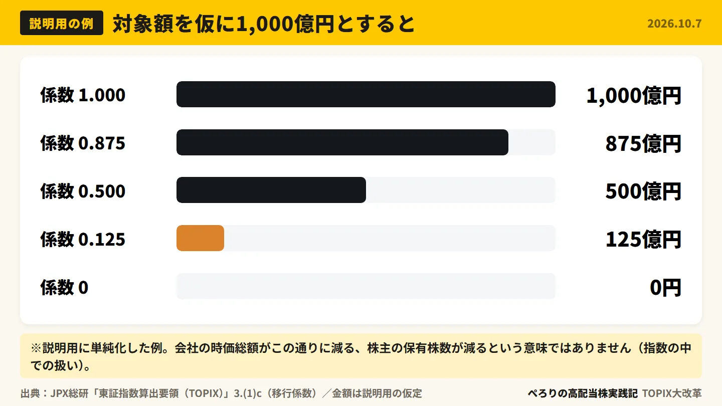 説明用の例。TOPIX計算上の対象額1,000億円に移行係数を掛けた金額