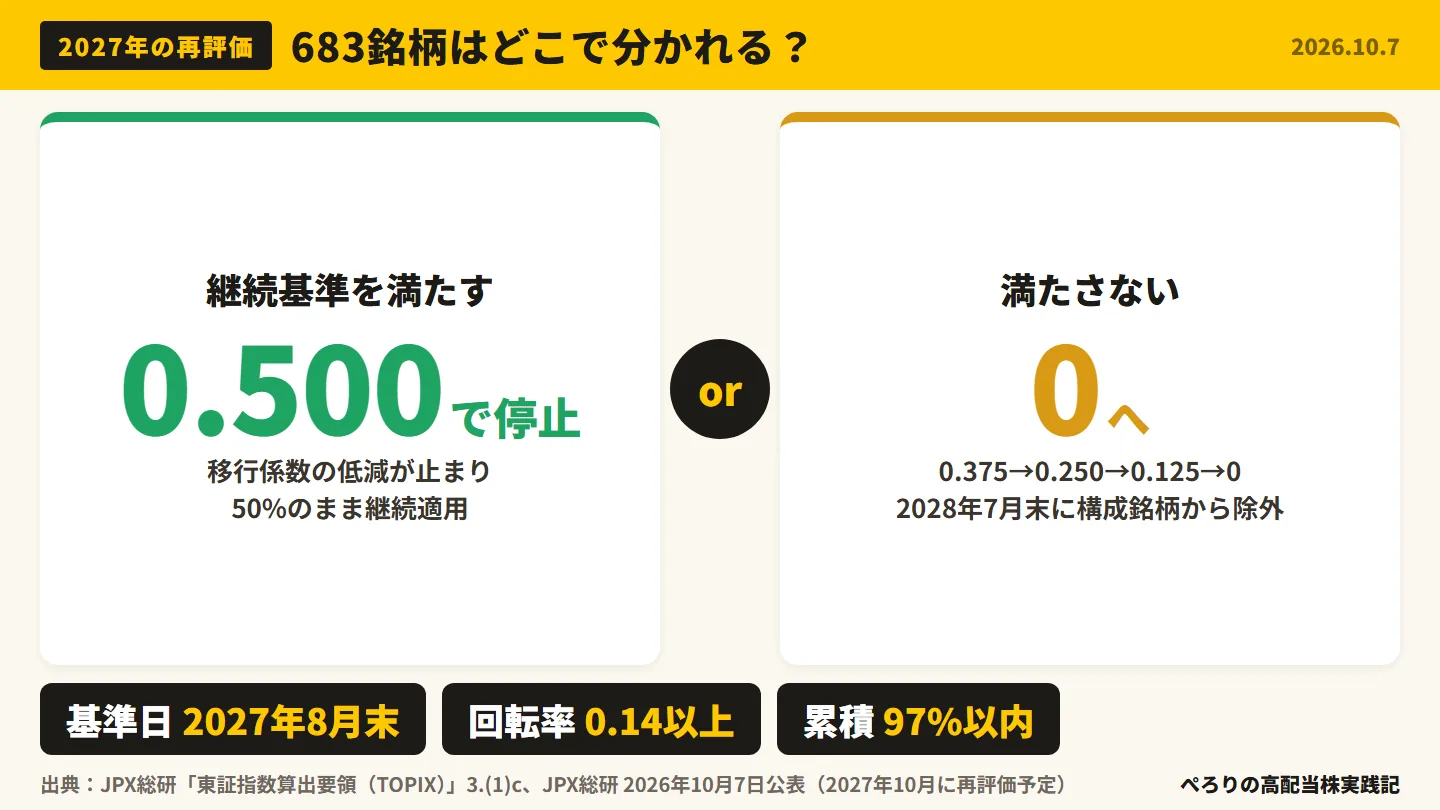 2027年の再評価。継続基準を満たせば移行係数0.500で停止、満たさなければ0へ